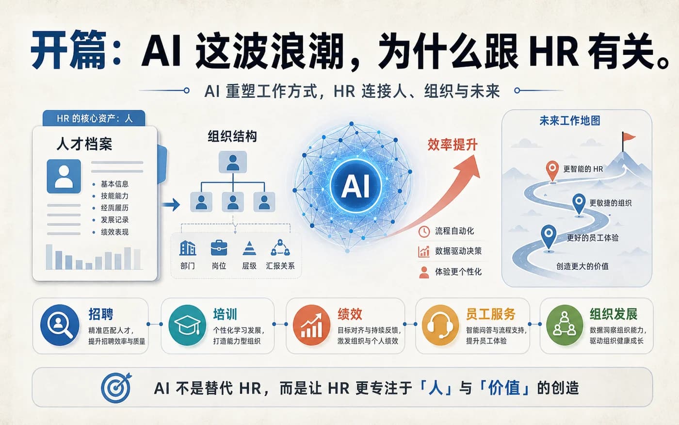 开篇：AI 这波浪潮，为什么跟 HR 有关