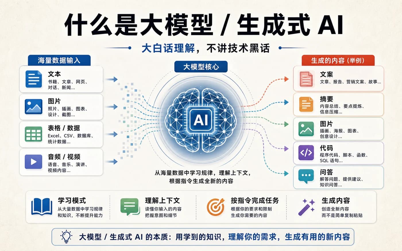 什么是大模型 / 生成式 AI