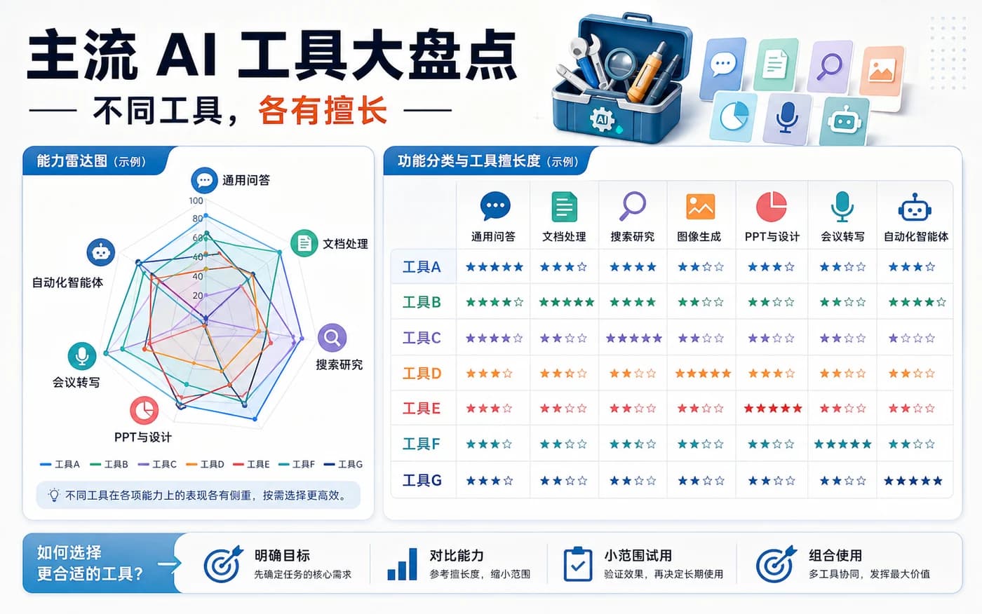 主流 AI 工具大盘点