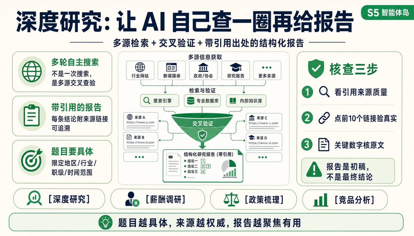 深度研究:让 AI 自己查一圈再给报告