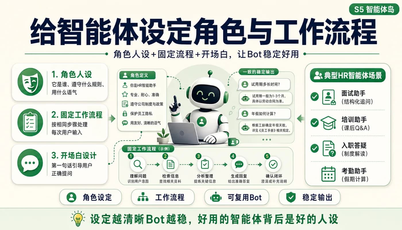 给智能体设定角色与工作流程